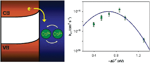 Measurement of the Free Energy Dependence of Interfacial Charge-Transfer Rate Constants Using ZnO/H2O Semiconductor/Liquid Contacts.