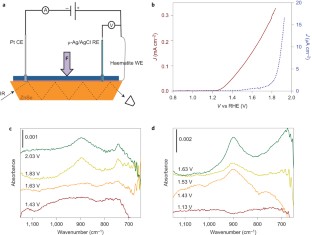Determination of Photoelectrochemical Water Oxidation Intermediates on a-Fe2O3 Electrode Surfaces Employing Operando ATR–IR Spectroscopy