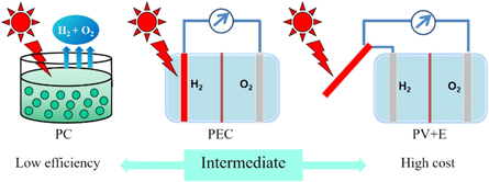 Roadmap on Solar Water Splitting: Current Status and Future Prospects
