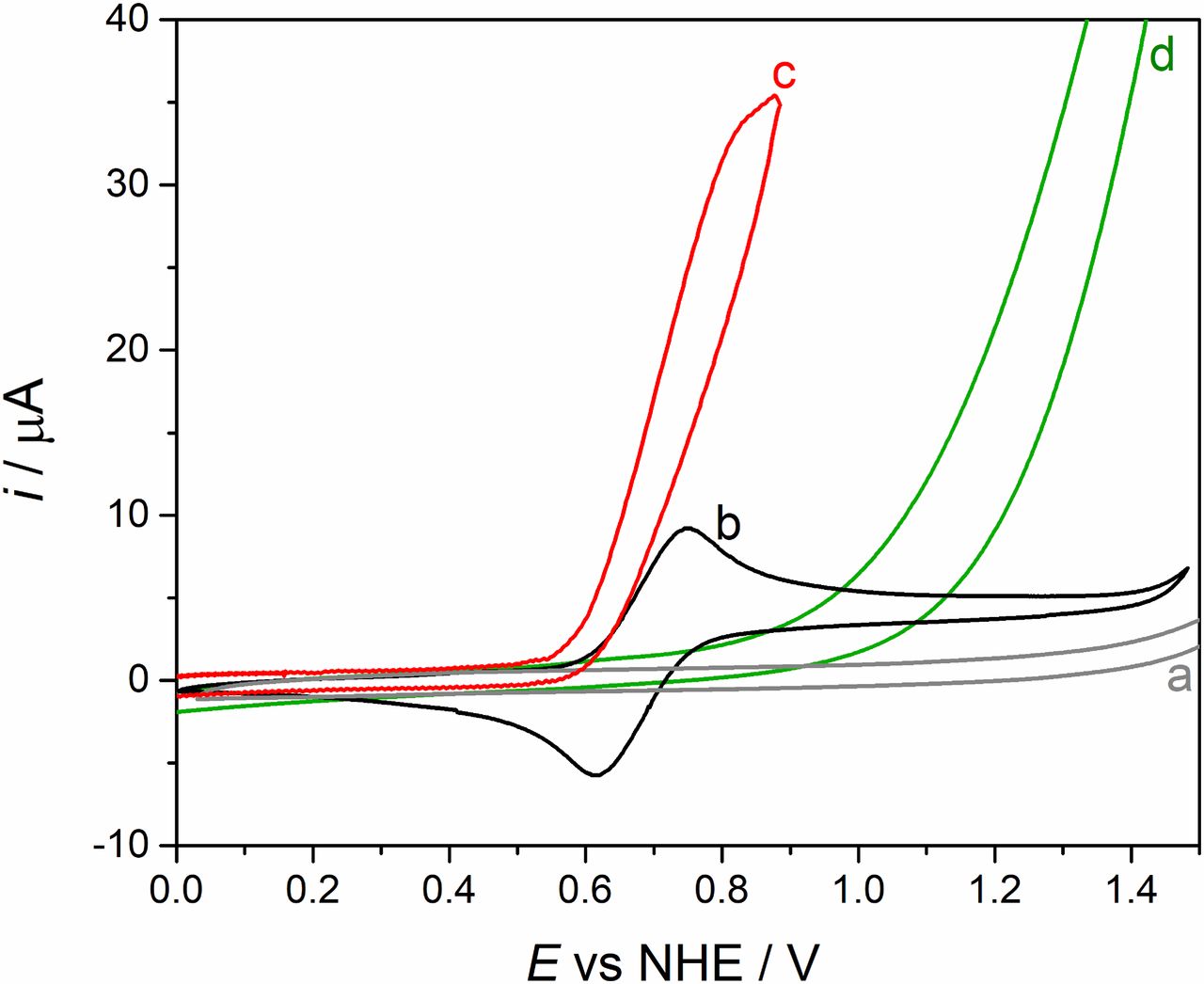 Homogenous Electro-Catalytic Oxidation of Ammonia to N2 Under Mild Conditions