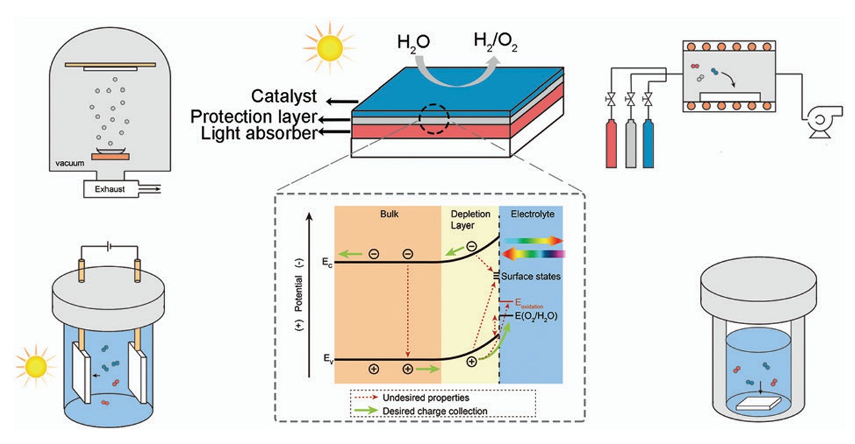 Thin film photoelectrodes for solar water splitting