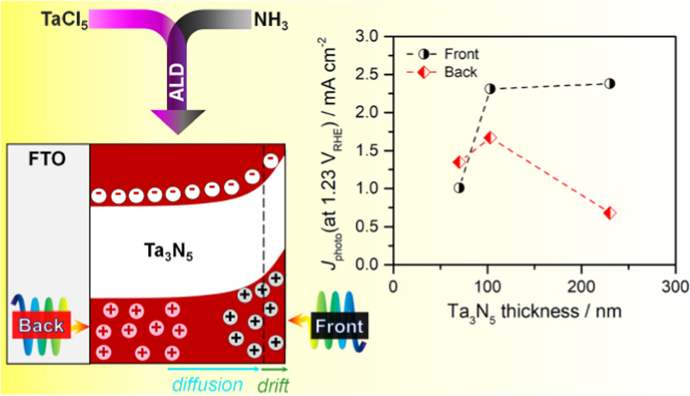 Direct Deposition of Crystalline Ta3N5 Thin Films on FTO for PEC Water Splitting