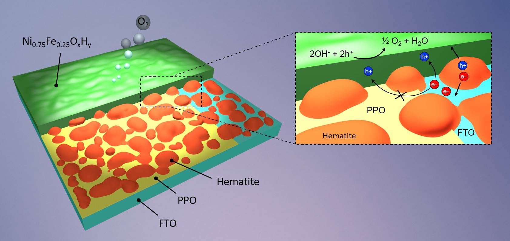 Interface Passivation to Overcome Shunting in Semiconductor-Catalyst Junctions