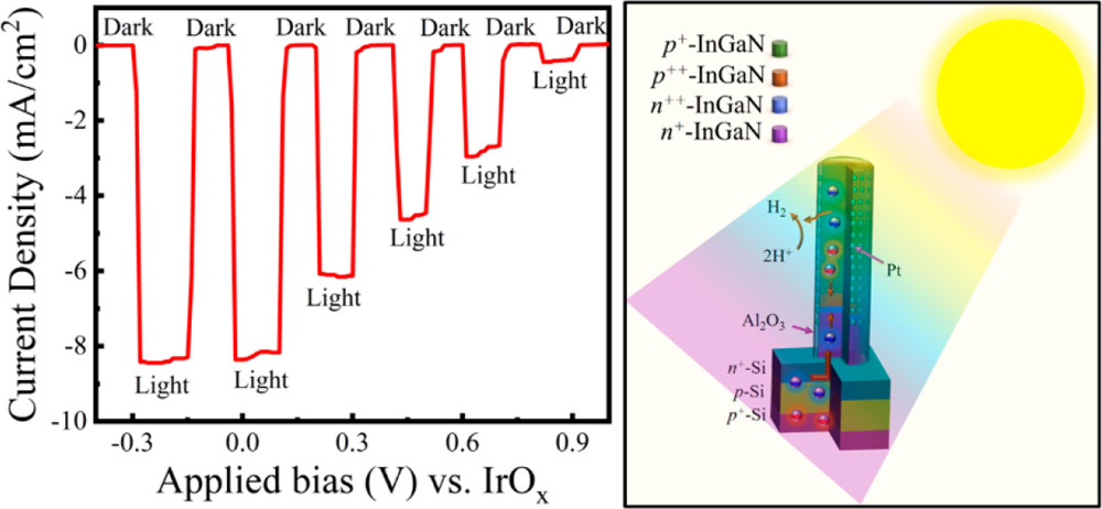 An InGaN/Si Double-Junction Photocathode for Unassisted Solar Water Splitting