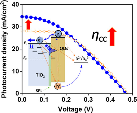 Interfacial Engineering at Quantum Dot-Sensitized TiO2 Photoelectrodes for Ultrahigh Photocurrent Generation