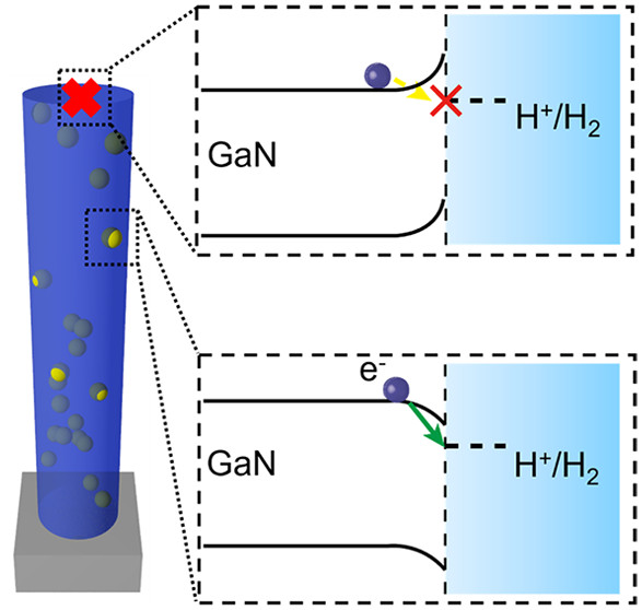 Crystallographic Effects of GaN Nanostructures in Photoelectrochemical Reaction