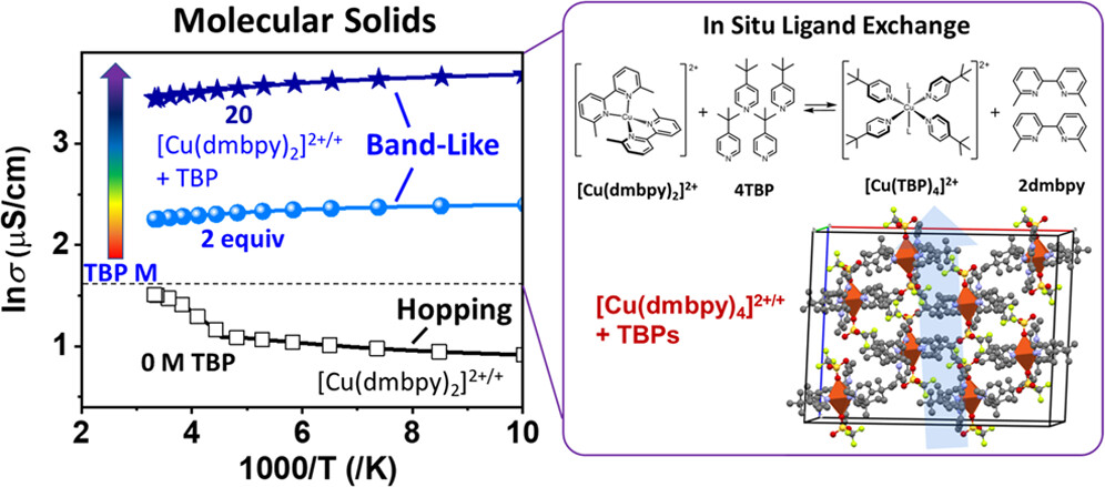Metal complex molecular solids showing band-like transport driven by in situ ligand exchange