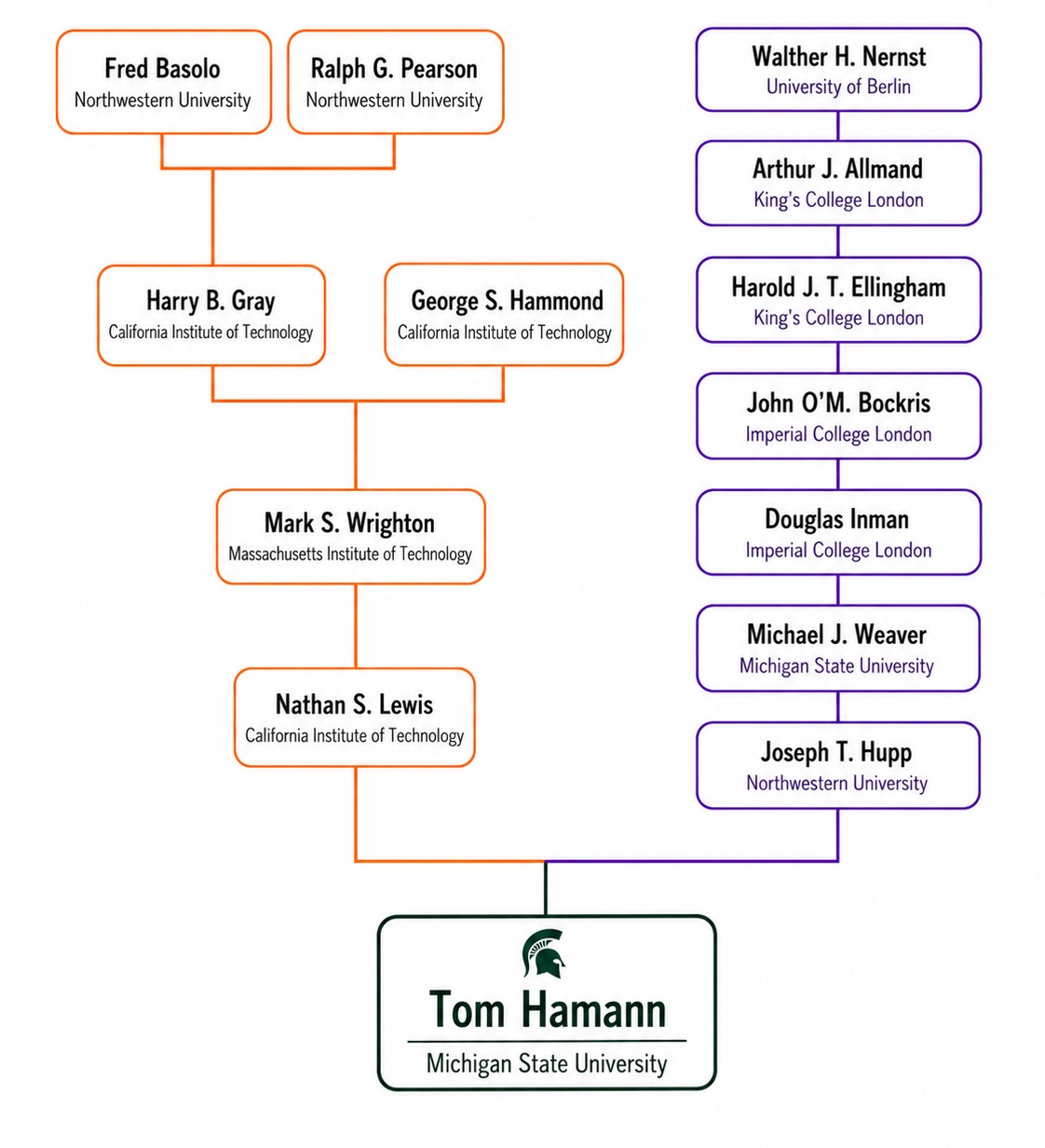 Academic family tree of Tom Hamann